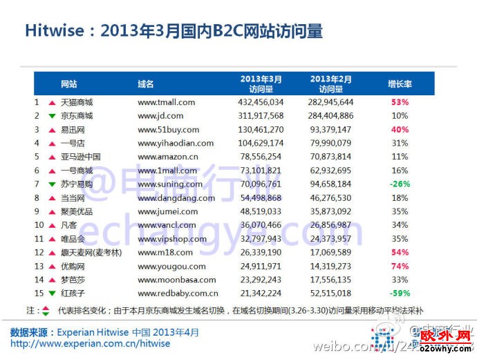 2013年3月国内B2C流量排名